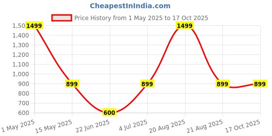 myntra.com BAESD Mandarin Collar Nehru Jacket baesd Price History Graph from 1 May 2025 to 16 Oct 2025
