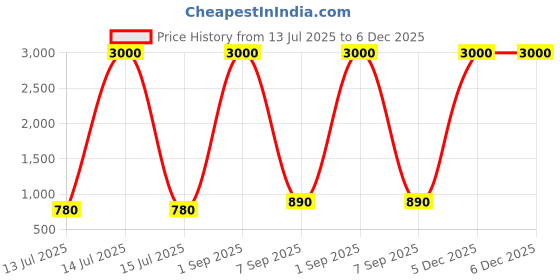 myntra.com BAESD Mandarin Collar Nehru Jacket baesd Price History Graph from 13 Jul 2025 to 6 Dec 2025