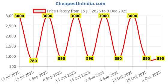 myntra.com BAESD Mandarin Collar Nehru Jacket baesd Price History Graph from 15 Jul 2025 to 2 Dec 2025
