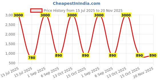 myntra.com BAESD Mandarin Collar Nehru Jacket baesd Price History Graph from 15 Jul 2025 to 19 Nov 2025