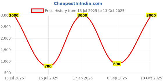 myntra.com BAESD Mandarin Collar Nehru Jacket baesd Price History Graph from 15 Jul 2025 to 13 Oct 2025