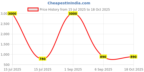 myntra.com BAESD Mandarin Collar Nehru Jacket baesd Price History Graph from 15 Jul 2025 to 17 Oct 2025
