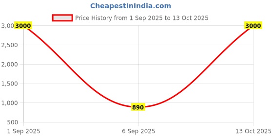 myntra.com BAESD Mandarin Collar Nehru Jacket baesd Price History Graph from 1 Sep 2025 to 13 Oct 2025
