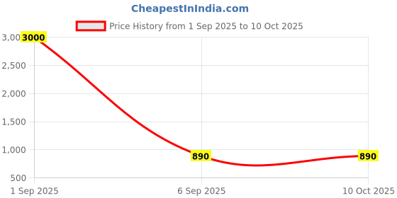 myntra.com BAESD Mandarin Collar Nehru Jacket baesd Price History Graph from 1 Sep 2025 to 9 Oct 2025