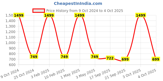 myntra.com BAESD Mandarin Collar Nehru Jackets baesd Price History Graph from 9 Oct 2024 to 4 Oct 2025