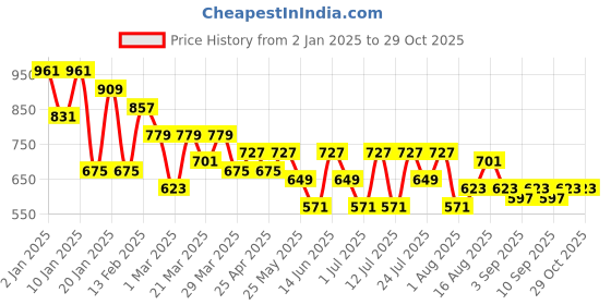 myntra.com BAESD Mandarin Collar Printed Pure-Cotton Top With Trouser baesd Price History Graph from 2 Jan 2025 to 29 Oct 2025