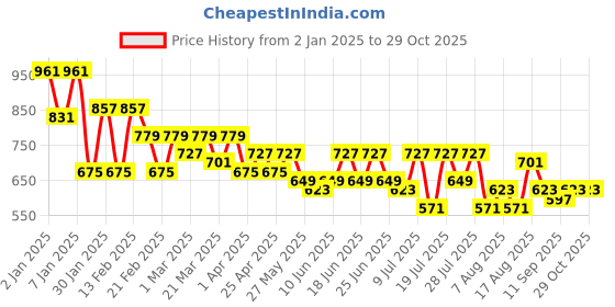 myntra.com BAESD Mandarin Collar Printed Pure Cotton Tunic& Trouser baesd Price History Graph from 2 Jan 2025 to 29 Oct 2025