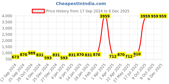 myntra.com BAESD Mandarin Collar Puff Sleeve Ethnic Shirt Style Top baesd Price History Graph from 17 Sep 2024 to 6 Dec 2025