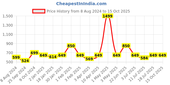 myntra.com BAESD Mandarin Collar Quilted Jacket baesd Price History Graph from 8 Aug 2024 to 14 Oct 2025