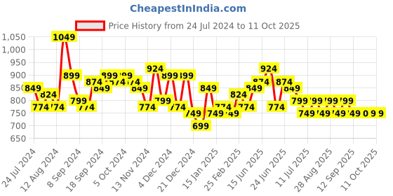 myntra.com BAESD Mandarin Collar Regular Kurta with Sharara baesd Price History Graph from 24 Jul 2024 to 10 Oct 2025