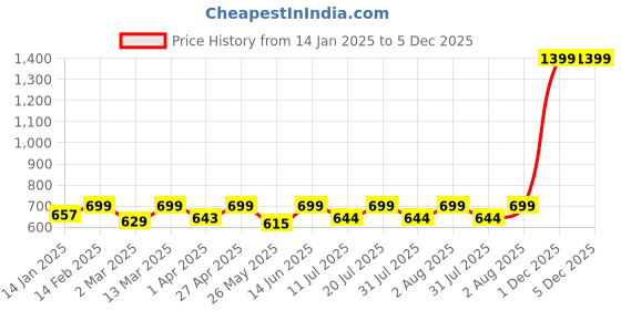 myntra.com BAESD Mandarin Collar Regular Sleeves Shirt Style Top baesd Price History Graph from 14 Jan 2025 to 5 Dec 2025