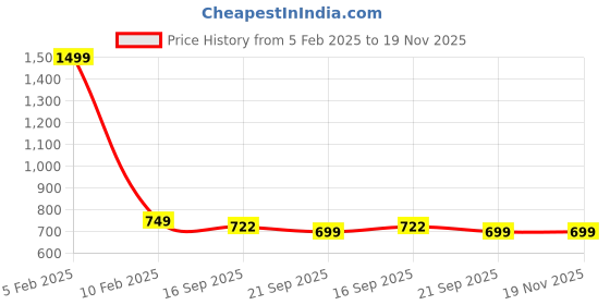 myntra.com BAESD Mandarin Collar Satin Nehru Jacket baesd Price History Graph from 5 Feb 2025 to 18 Nov 2025