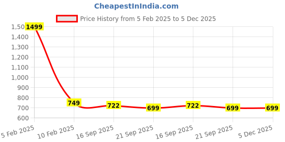 myntra.com BAESD Mandarin Collar Satin Nehru Jacket baesd Price History Graph from 5 Feb 2025 to 4 Dec 2025