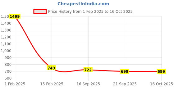 myntra.com BAESD Mandarin Collar Satin Nehru Jacket baesd Price History Graph from 1 Feb 2025 to 16 Oct 2025