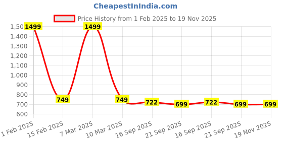 myntra.com BAESD Mandarin Collar Satin Nehru Jacket baesd Price History Graph from 1 Feb 2025 to 18 Nov 2025
