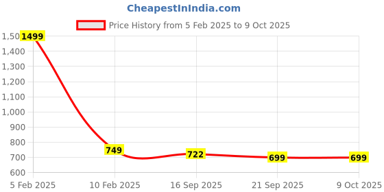 myntra.com BAESD Mandarin Collar Satin Nehru Jacket baesd Price History Graph from 5 Feb 2025 to 4 Oct 2025