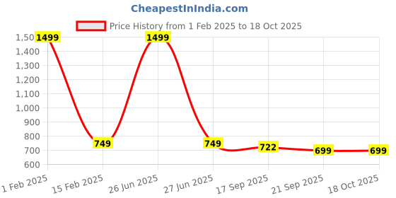 myntra.com BAESD Mandarin Collar Satin Nehru Jacket baesd Price History Graph from 1 Feb 2025 to 18 Oct 2025