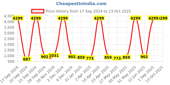 myntra.com BAESD Mandarin Collar Shirt Style Solid Top baesd Price History Graph from 17 Sep 2024 to 13 Oct 2025