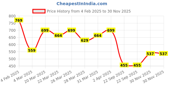 myntra.com BAESD Mandarin Collar Three-Quarter Sleeves Straight Kurta baesd Price History Graph from 4 Feb 2025 to 30 Nov 2025