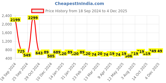 myntra.com BAESD Mandarin Collar Top baesd Price History Graph from 18 Sep 2024 to 4 Dec 2025