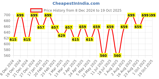 myntra.com BAESD Mandarin Collar Top baesd Price History Graph from 8 Dec 2024 to 17 Oct 2025