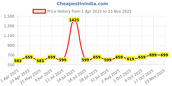 myntra.com BAESD Mandarin Collar Top baesd Price History Graph from 1 Apr 2025 to 22 Nov 2025
