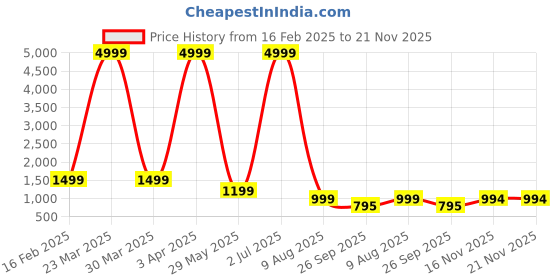 myntra.com BAESD Mandarin Collar Woven Nehru Jacket baesd Price History Graph from 16 Feb 2025 to 20 Nov 2025