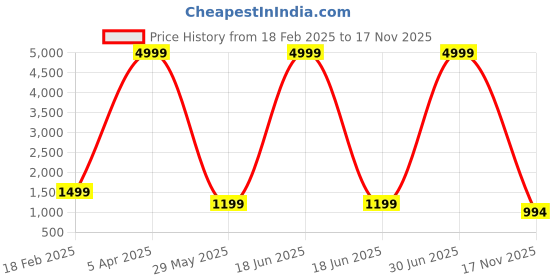 myntra.com BAESD Mandarin Collar Woven Nehru Jacket baesd Price History Graph from 18 Feb 2025 to 17 Nov 2025