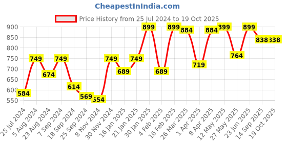myntra.com BAESD Maroon Fit & Flare Dress baesd Price History Graph from 25 Jul 2024 to 18 Oct 2025