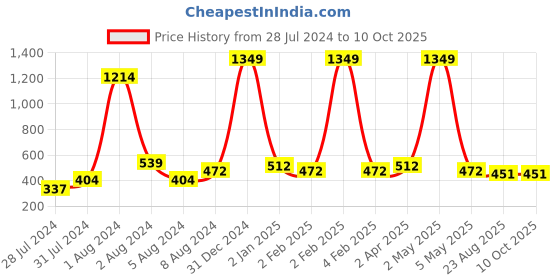 myntra.com BAESD Maternity Ethnic Motifs Printed Fit & Flare Ethnic Dress baesd Price History Graph from 28 Jul 2024 to 8 Oct 2025