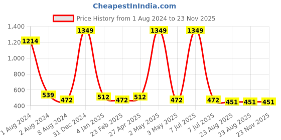 myntra.com BAESD Maternity Ethnic Motifs Printed Fit & Flare Ethnic Dress baesd Price History Graph from 1 Aug 2024 to 23 Nov 2025