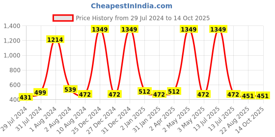 myntra.com BAESD Maternity Ethnic Motifs Printed Fit & Flare Ethnic Dress baesd Price History Graph from 29 Jul 2024 to 14 Oct 2025