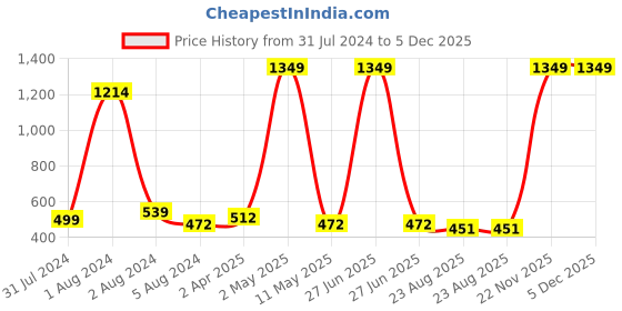 myntra.com BAESD Maternity Ethnic Motifs Printed Fit & Flare Ethnic Dress baesd Price History Graph from 31 Jul 2024 to 5 Dec 2025