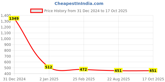 myntra.com BAESD Maternity Ethnic Motifs Printed Fit & Flare Ethnic Dress baesd Price History Graph from 31 Dec 2024 to 16 Oct 2025
