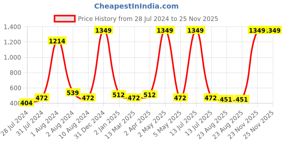 myntra.com BAESD Maternity Ethnic Motifs Printed Gotta Patti Fit & Flare Ethnic Dress baesd Price History Graph from 28 Jul 2024 to 23 Nov 2025