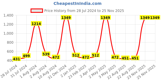 myntra.com BAESD Maternity Floral Printed Fit & Flare Ethnic Dress baesd Price History Graph from 28 Jul 2024 to 24 Nov 2025