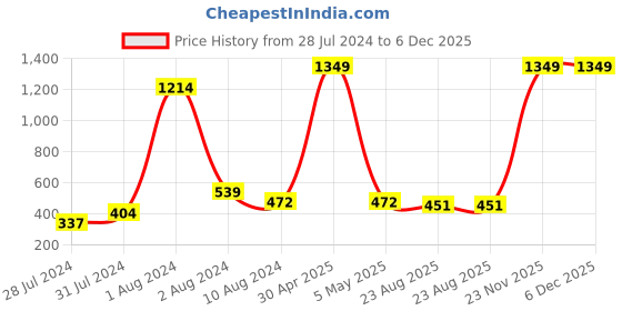 myntra.com BAESD Maternity Striped Fit & Flare Ethnic Dress baesd Price History Graph from 28 Jul 2024 to 5 Dec 2025