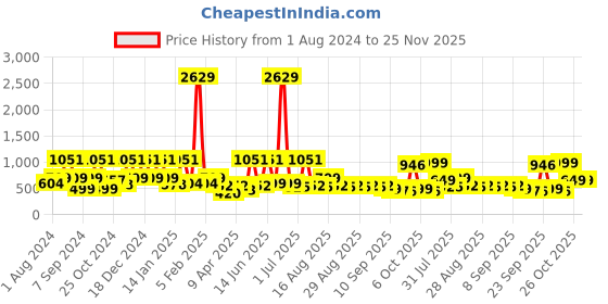 myntra.com BAESD Maxi Dress baesd Price History Graph from 1 Aug 2024 to 24 Nov 2025