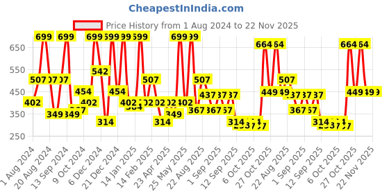 myntra.com BAESD Maxi Dress baesd Price History Graph from 1 Aug 2024 to 22 Nov 2025