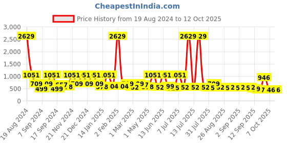 myntra.com BAESD Maxi Dress baesd Price History Graph from 19 Aug 2024 to 12 Oct 2025