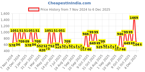 myntra.com BAESD Maxi Dress baesd Price History Graph from 7 Nov 2024 to 6 Dec 2025