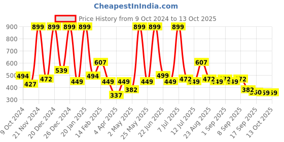 myntra.com BAESD Maxi Dress baesd Price History Graph from 9 Oct 2024 to 13 Oct 2025