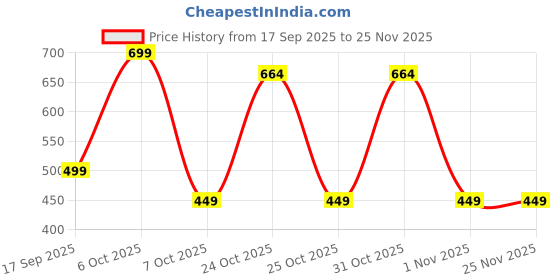 myntra.com BAESD Maxi Dress baesd Price History Graph from 17 Sep 2025 to 24 Nov 2025