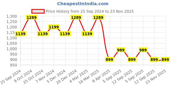 myntra.com BAESD Men 2Pcs Mid Rise Track Pant baesd Price History Graph from 25 Sep 2024 to 23 Nov 2025