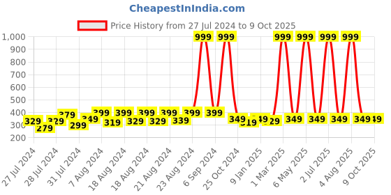 myntra.com BAESD Men 5 Pcs Patterned Calf-Length Socks baesd Price History Graph from 27 Jul 2024 to 8 Oct 2025
