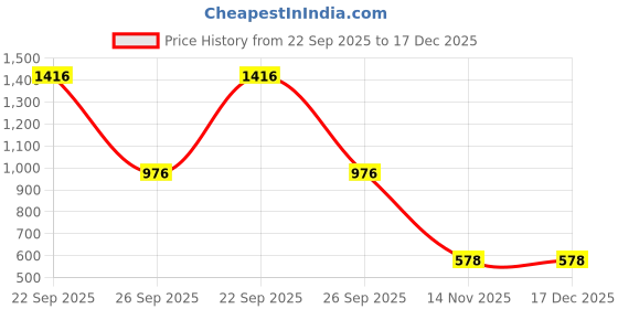 myntra.com BAESD Men Abstract Printed Festive Cotton Straight Kurta baesd Price History Graph from 22 Sep 2025 to 17 Dec 2025