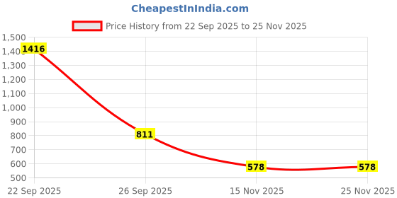 myntra.com BAESD Men Abstract Printed Festive Cotton Straight Kurta baesd Price History Graph from 22 Sep 2025 to 25 Nov 2025