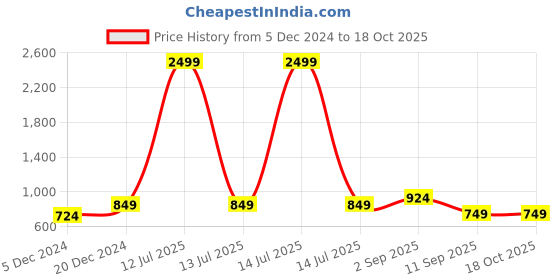myntra.com BAESD Men Abstract Printed Round Neck Fleece Pullover Ribbed Sweatshirt baesd Price History Graph from 5 Dec 2024 to 17 Oct 2025