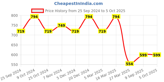 myntra.com BAESD Men Abstract Printed Track Pant baesd Price History Graph from 25 Sep 2024 to 5 Oct 2025