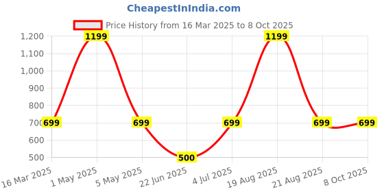 myntra.com BAESD Men Animal Printed Pullover baesd Price History Graph from 16 Mar 2025 to 8 Oct 2025